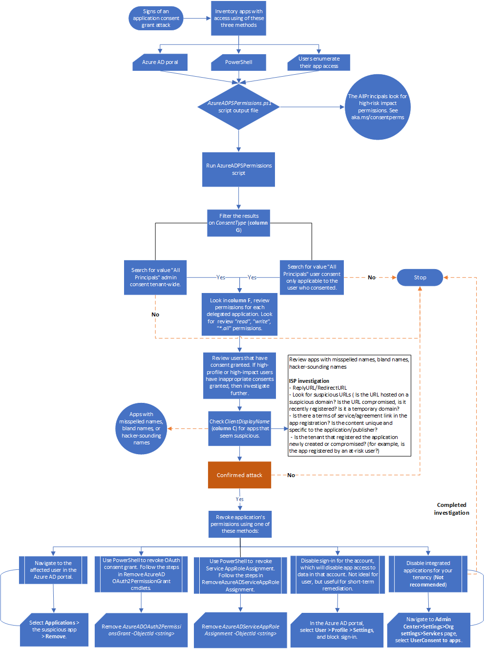 Microsoft Ablaufdiagramm für die Reaktion auf einen App-Consent-Incident